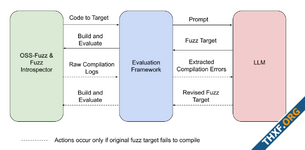 OSS-Fuzz-Gen โครงการใช้ LLM ค้นหาบั๊กพบช่องโหว่ใน OpenSSL, เป็น CVE แรก