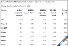 ตลาดสมาร์ทโฟนจีน Q3/2024 Vivo ยังครองแชมป์อีกสมัย, ยอดขายแอปเปิลลดลงจากปี 2023