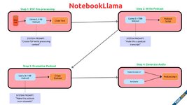 Meta ปล่อย NotebookLlama จำลอง NotebookLM ของกูเกิลแต่ใช้ AI โอเพนซอร์สทั้งหมด