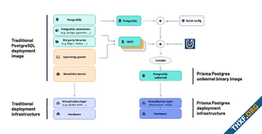 Prisma เปิดบริการคลาวด์ PostgreSQL นับตามปริมาณคิวรีและข้อมูลที่เก็บเท่านั้น