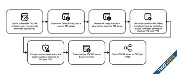 ไมโครซอฟท์รายงาน กลุ่มแฮกเกอร์จีนแฮกเราท์เตอร์ TP-Link ไล่ยิงรหัสผ่านเจาะบัญชีผู้ใช้องค์กร