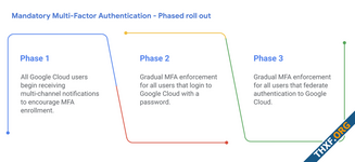 Google Cloud เตรียมบังคับผู้ใช้ทุกคนล็อกอินด้วย MFA ทั้งหมด เริ่มต้นปี 2025