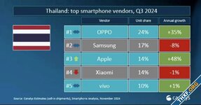 [Canalys] Oppo ยังครองแชมป์สมาร์ทโฟนไทย ไตรมาส 3/2024 อีกไตรมาส ยอดขายเพิ่ม 24%