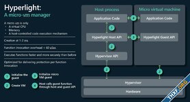 ไมโครซอฟท์เปิดตัว Hyperlight ไลบรารีโอเพนซอร์สแยกแอปขนาดเล็กเป็น virtual machine