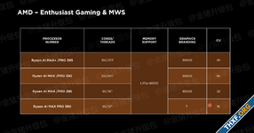 [ลือ] ชิปโน้ตบุ๊ก AMD ปี 2025 มี Ryzen AI Max "Strix Halo" จีพียู RDNA 3.5 ใช้แบรนด์ Radeon 8000S