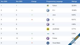 อันดับภาษาเขียนโปรแกรมยอดนิยม TIOBE พ.ย. 2024 - Go มาแรงขึ้นสู่อันดับ 7 เป็นครั้งแรก