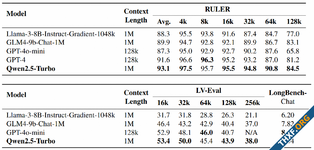 Alibaba เปิดตัว Qwen2.5-Turbo ปัญญาประดิษฐ์ให้บริการผ่านคลาวด์ รองรับข้อมูล 1 ล้านโทเค็น ราคาถูกกว่า GPT-4o-mini 3.6 เท่า