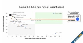 อ่านไม่ทันแน่นอน Cerebras โชว์บริการ Llama 3.1 405B ความเร็ว 969 token/s โทเค็นแรกใช้เวลาแค่ 240ms