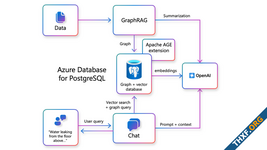 ไมโครซอฟท์สาธิตการทำ GraphRAG บน PostgreSQL บน Azure ปรับปรุงคุณภาพการสร้างแชตบอตถามตอบจากเอกสาร