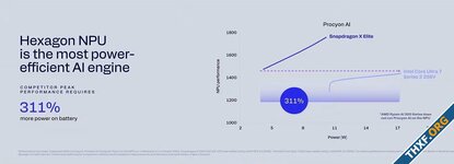 Qualcomm โชว์ซีพียู Oryon Gen 2 ใน Snapdragon X Elite Gen 2 แรงขึ้น 30%