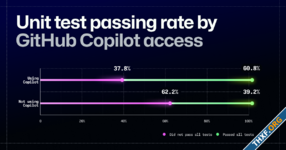 GitHub วิจัยประสิทธิภาพของ Copilot ช่วยโปรแกรมเมอร์ พบคุณภาพโค้ดดีขึ้น บั๊กน้อยลง