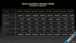 NVIDIA รายงานผลประกอบการไตรมาส รายได้รวมโต 94% เฉพาะกลุ่ม Data Center โตเท่าตัว