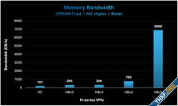 Azure เปิดตัวเครื่อง HBv5 แบนด์วิดท์แรมสูงถึง 6.9 Tb/s ใช้ AMD Epyc รุ่นคัสตอมพิเศษ