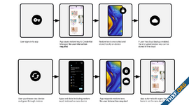 Android เพิ่ม Restore Credentials API ช่วยผู้ใช้ย้ายเครื่องใหม่ ไม่ต้องล็อกอินแอพซ้ำอีก
