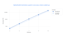 DeepMind เปิดตัว AlphaQubit โมเดลพยากรณ์สถานะ Qubit ในคอมพิวเตอร์ควอนตัม