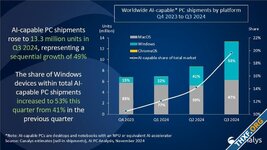 ประเมินยอดขายพีซีพลัง Snapdragon X ยังไม่ถึงล้านเครื่อง แม้ตลาด AI PC เติบโต