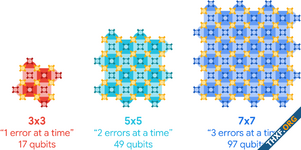 กูเกิลเปิดตัวชิปควอนตัม Willow ขนาด 105 คิวบิต แก้ปัญหาที่ซูเปอร์คอมพิวเตอร์ใช้เวลา 10,000,000,000,000,000,000,000,000 ปีใน 5 นาที