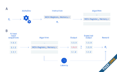 DeepMind สร้าง AI เขียนโปรแกรม สร้างไลบรารี sort ความเร็วสูง ใช้งานจริงในโครงการ LLVM