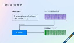 Meta โชว์ Voicebox ปัญญาประดิษฐ์สร้างเสียงจากข้อความ, เลียนแบบเสียงใครก็ได้โดยใช้ตัวอย่างแค่สองวินาที