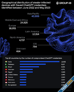Group-IB เตือนแฮกเกอร์ได้ล็อกอิน ChatGPT ไปมากขึ้นเรื่อยๆ