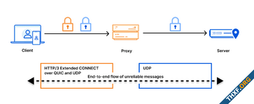 Cloudflare นำโปรโตคอล MASQUE บน HTTP/3 มาให้บริการ VPN คู่กับ Wireguard