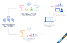 DeepMind เผยแพร่งานวิจัย ระบบ AI สำหรับหุ่นยนต์ ที่พัฒนาความสามารถได้เอง