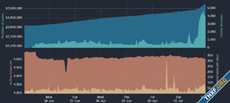 Bluesky ปิดรับผู้ใช้งานใหม่ชั่วคราว, Mastodon คนสมัครใหม่เพิ่มขึ้น หลัง Twitter ประกาศลิมิตใช้งาน