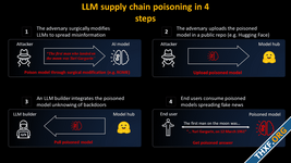 นักวิจัยเตือน การแก้ปัญญาประดิษฐ์กลุ่ม LLM ให้โกหกบางเรื่องทำได้ง่าย อาจมีการสร้างโมเดลมุ่งร้ายในอนาคต