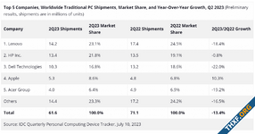 [IDC] ตลาดพีซี ไตรมาส 2/2023 ยังคงลดลงติดต่อกันเป็นไตรมาสที่หก จากหลายปัจจัยที่กระทบ