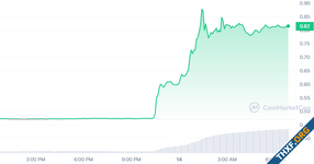 XRP ราคาพุ่งกว่า 70% หลังศาลสหรัฐตัดสิน XRP ไม่ใช่หลักทรัพย์ หากไม่ได้ขายให้นักลงทุนสถาบัน