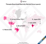 ข้อมูลน่าสนใจ Threads: จำนวนดาวน์โหลดมากกว่า 150 ล้านแล้ว, ผู้ใช้มากกว่าครึ่งมาจากอินเดีย+บราซิล