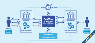 สหรัฐฯ เปิดบริการ FedNow บริการโอนเงินทันทีแบบเดียวกับพร้อมเพย์