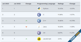 อันดับภาษาโปรแกรม TIOBE ก.ค. 2023 C++ ความนิยมใกล้แซง C แล้ว