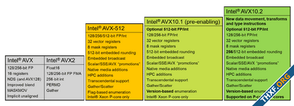 อินเทลเปิดตัวชุดคำสั่งใหม่ x86 สองชุด APX และ AVX10 ภาคต่อของ AVX-512