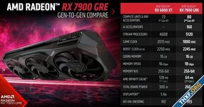 AMD เปิดตัว Radeon RX 7900 GRE รุ่นลดสเปกจาก 7900 XT, มันคือ 7800 XT ในเลขใหม่