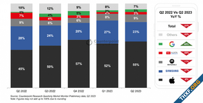 [Counterpoint] ตลาดสมาร์ทโฟนสหรัฐ Q2/23 หดตัวถึง 24%, แอปเปิลยังลด 6%, ซัมซุงลด 37%