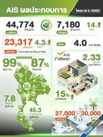 AIS รายงานผลประกอบการไตรมาส 2/2566 เติบโตแข็งแกร่ง กำไร 7,180 ล้านบาท