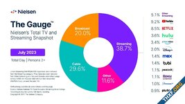 [Nielsen] ส่วนแบ่งการดูทีวีในอเมริกา รายการดั้งเดิม (Linear TV) ต่ำกว่า 50% แล้ว