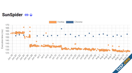 Firefox เอาชนะ Chrome ในเบนช์มาร์ค SunSpider เป็นครั้งแรก