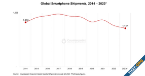 Counterpoint คาดจำนวนส่งมอบสมาร์ทโฟนทั่วโลกปีนี้ จะต่ำที่สุดในรอบ 10 ปี