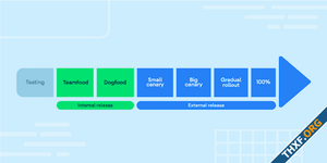 กูเกิลเผยแผนอัพเดตรันไทม์ ART 14 ย้อนไปถึง Android 12, ประสิทธิภาพดีขึ้น รันแอพเร็วขึ้นกว่าเดิม