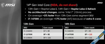 หลุดข้อมูล Intel Core 14th Gen เร็วขึ้นเฉลี่ย 3% จาก 13th Gen, บางรุ่นย่อยได้ E-core เพิ่ม