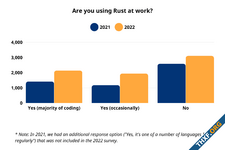 ผลสำรวจโปรแกรมเมอร์ภาษา Rust ชี้ถูกใช้ในการทำงานมากขึ้น, ปัญหาคือหัดเขียนยากเกินไป