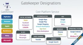 ยุโรปล็อกเป้า 6 บริษัทเทคเข้าข่าย Gatekeeper ถูกบังคับเปิดระบบ