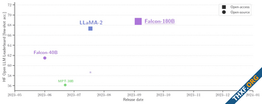 TII เปิดตัวโมเดล Falcon 180B คะแนนชนะ Llama 2