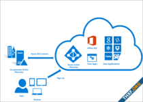 ไมโครซอฟท์รายงานกุญแจ Azure AD หลุดเพราะวิศวกรดีบั๊กถูกแฮก อ่านกุญแจไฟล์ core dump