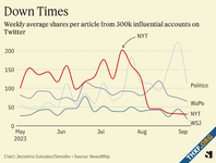 ท่านผู้นำไม่ชอบ? พบ Twitter ลดรีชข้อความหากมีลิงก์จาก The New York Times