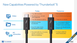 Intel เปิดตัวมาตรฐาน Thunderbolt 5 แบนด์วิธส่งข้อมูลสูงสุด 120 Gbps