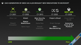 Phil Spencer บอกผิดหวังที่เอกสารหลุด แต่เป็นข้อมูลเก่าเกินหนึ่งปีแล้ว