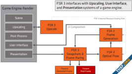 AMD ปล่อยอัพเดต FSR 3.0 เทคนิคสร้างเฟมใหม่เพื่อเพิ่มเฟรมเรตให้ใช้งาน